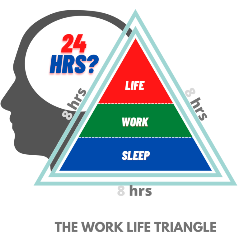 The Work Life Triangle - ideaVerse.in