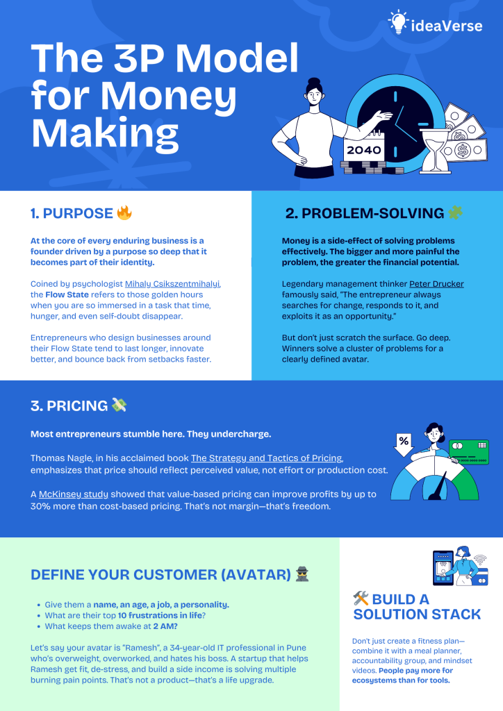 3P Model for Money Making by ideaVerse.in