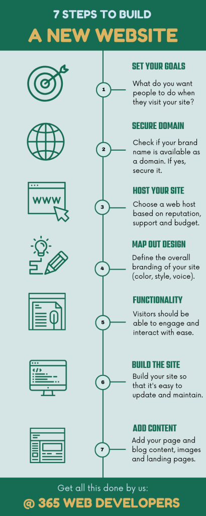 Website Process Infographic - 365 Web Developers