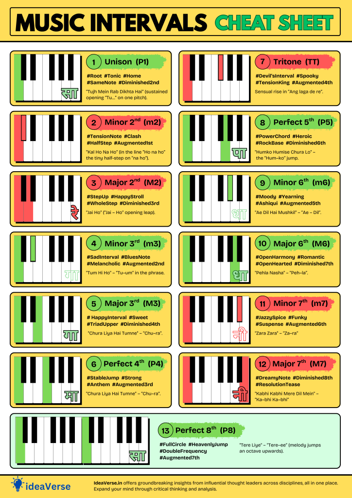 Music Interval Cheat Sheet - ideaVerse.in
